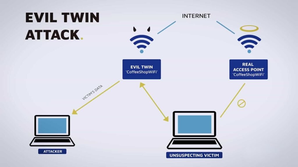 The Rise of Hacker Drones A image of Evil Twin Attack