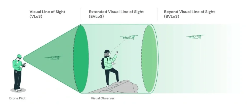 9 Missing Features and Limitations In DJI Neo A image of BVLOS